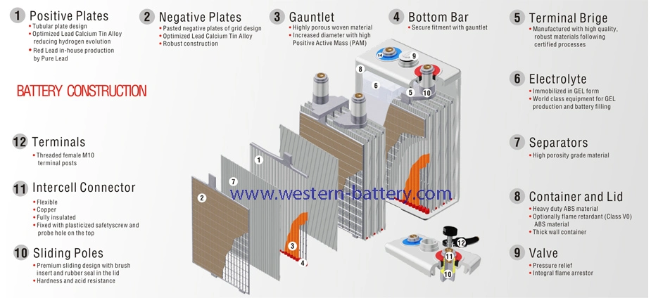 2V-Opzv-Tubular Gel/SLA/VRLA/Deep-Cycle Industrial UPS Backup Solar-Panel-Power-Batteries Replace Opzs-Battery 250ah-3000ah